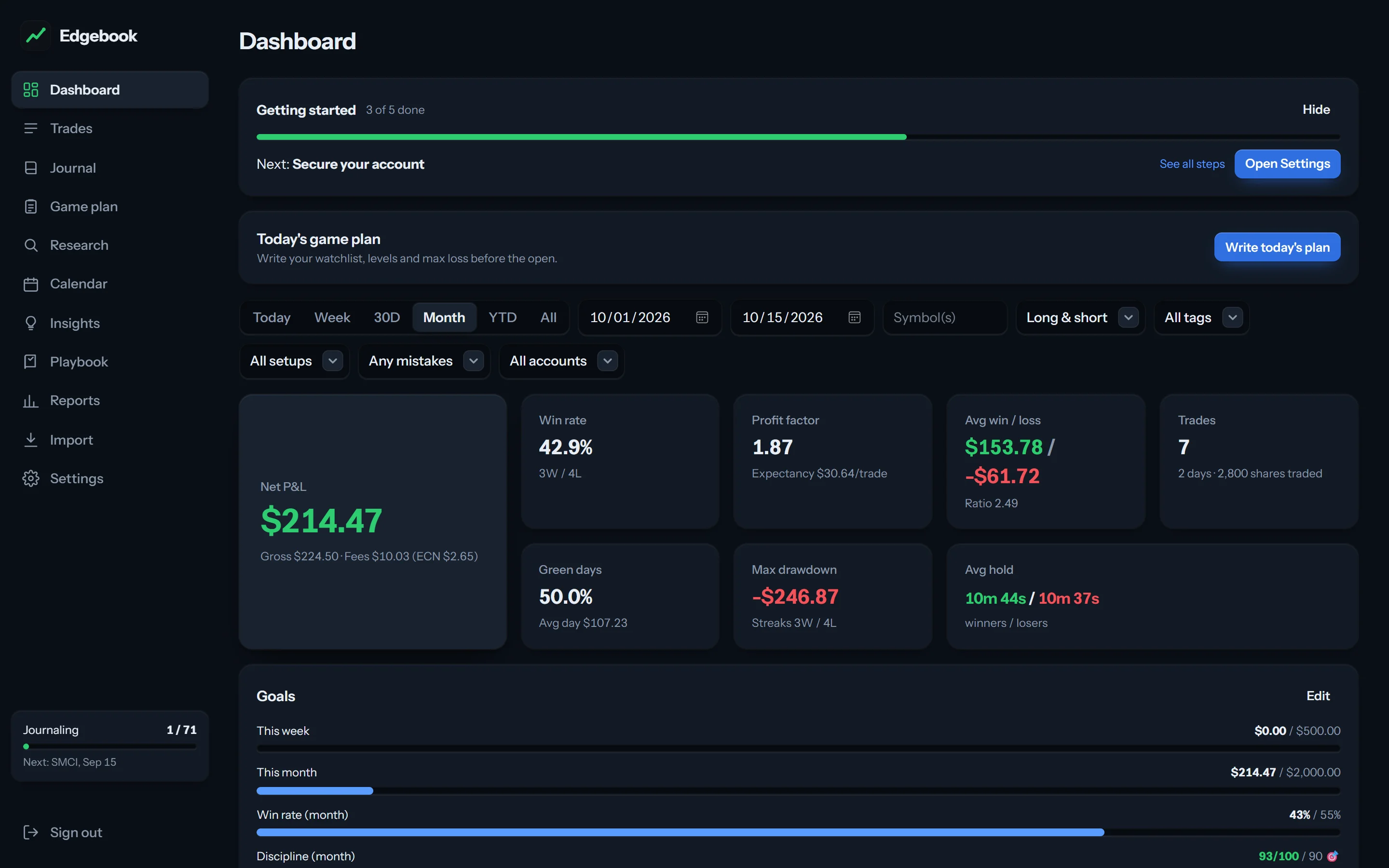 Edgebook dashboard with net P&L, win rate, profit factor and drawdown