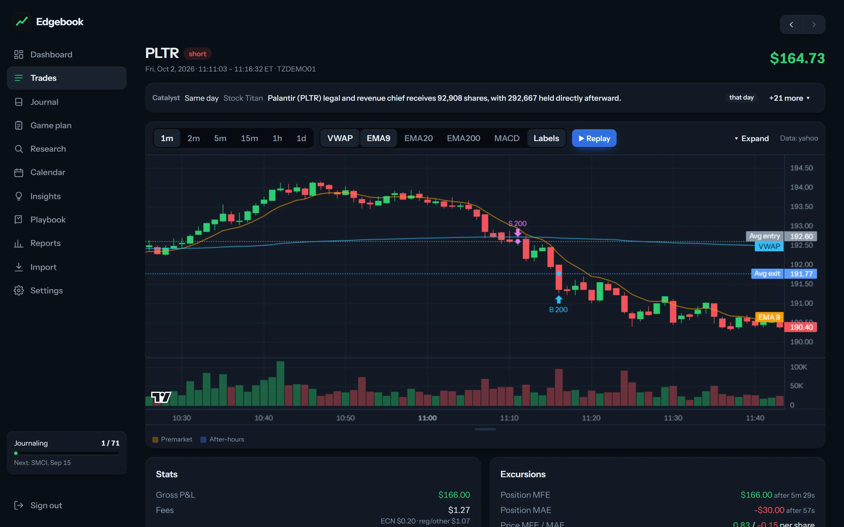 Edgebook trade page: a PLTR short on a one-minute chart with the entry and exit fills marked